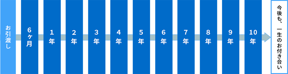 巡回メンテンナンスフロー